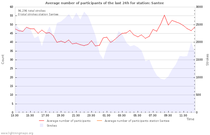 Graphs