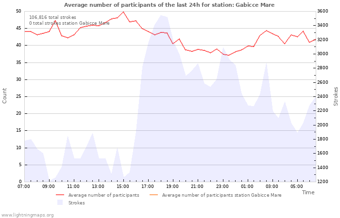 Graphs