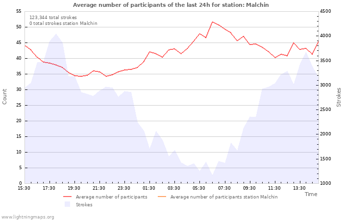 Graphs