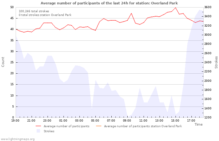 Graphs