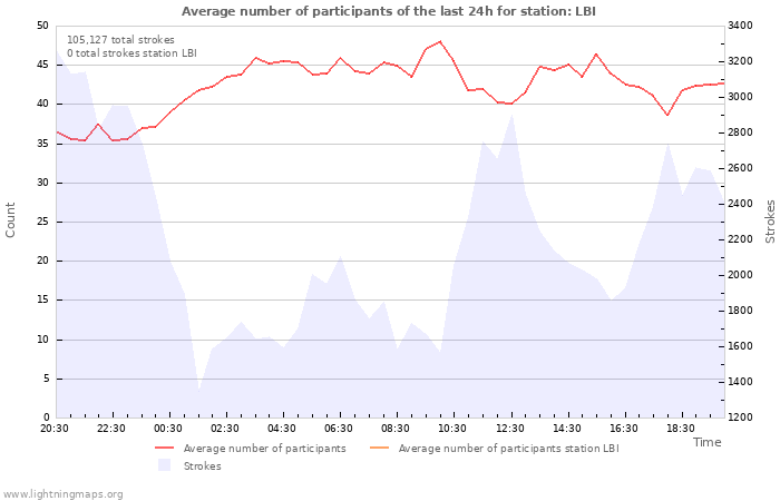 Graphs