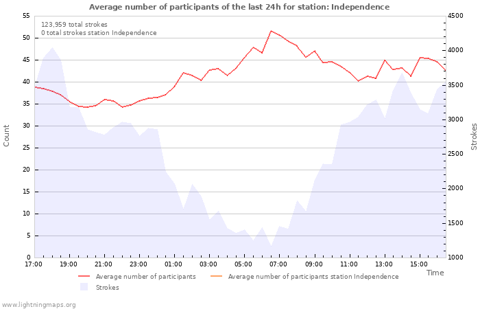 Graphs