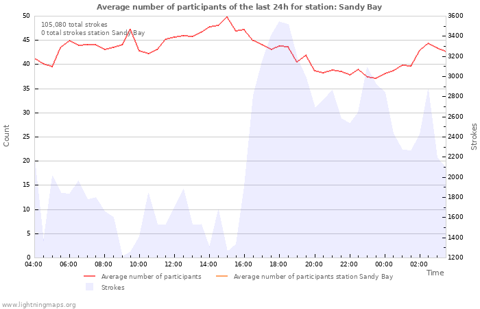 Graphs