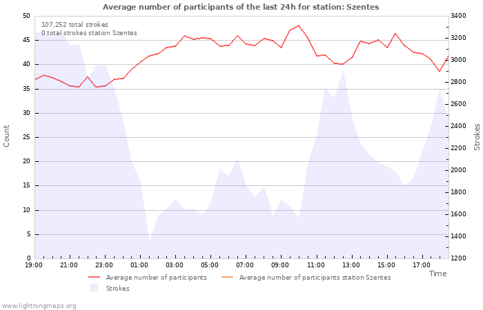 Graphs