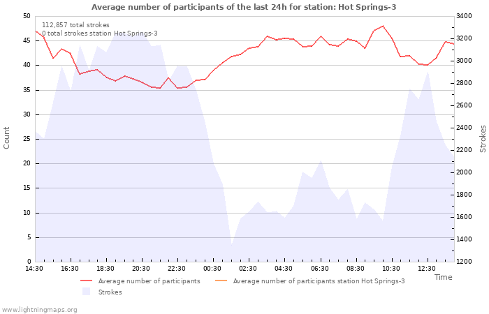 Graphs