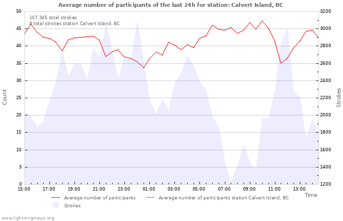 Graphs