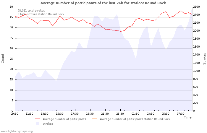 Graphs