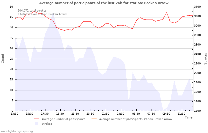 Graphs