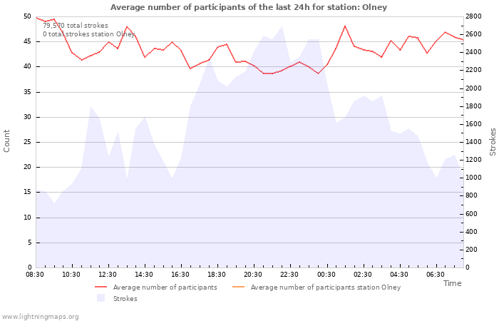 Graphs