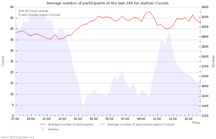 Graphs