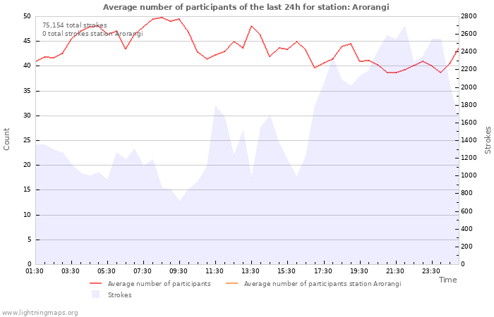 Graphs