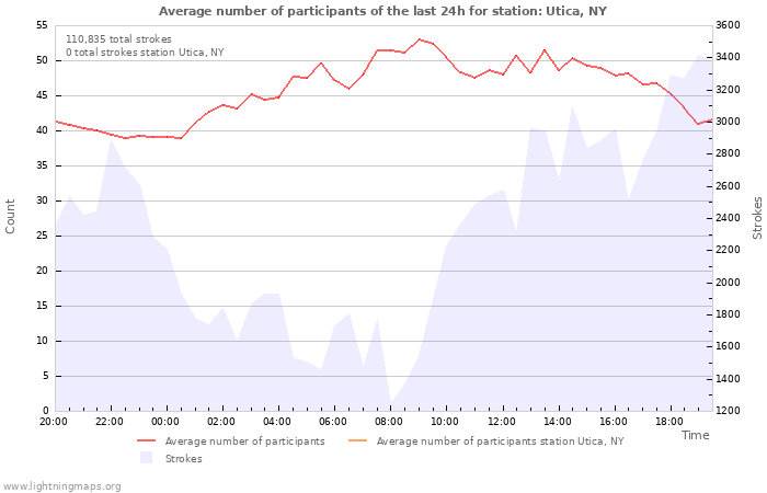 Graphs