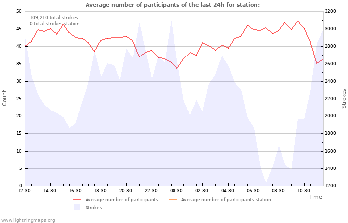 Graphs