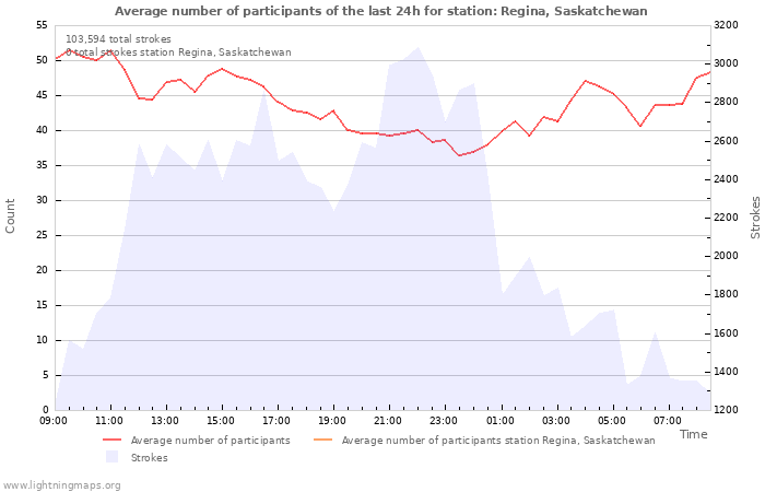 Graphs