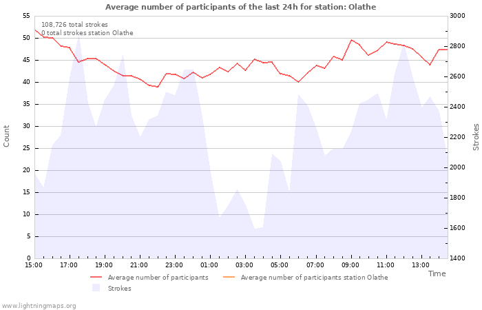 Graphs