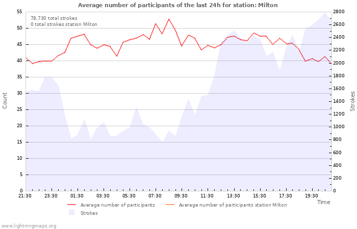 Graphs