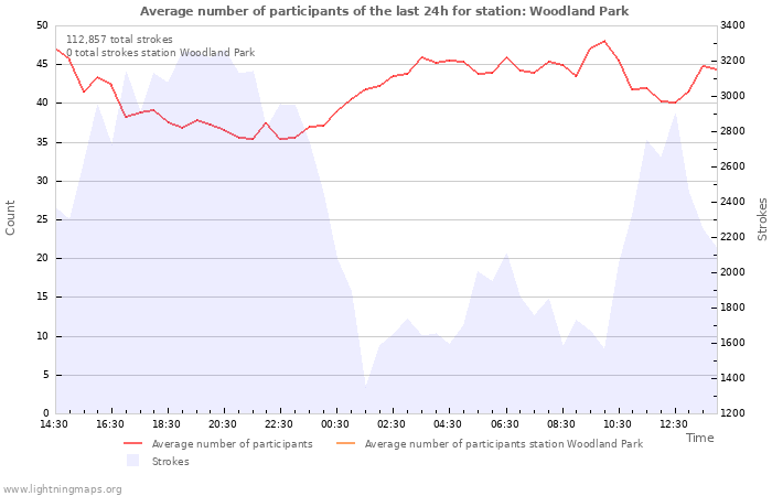 Graphs