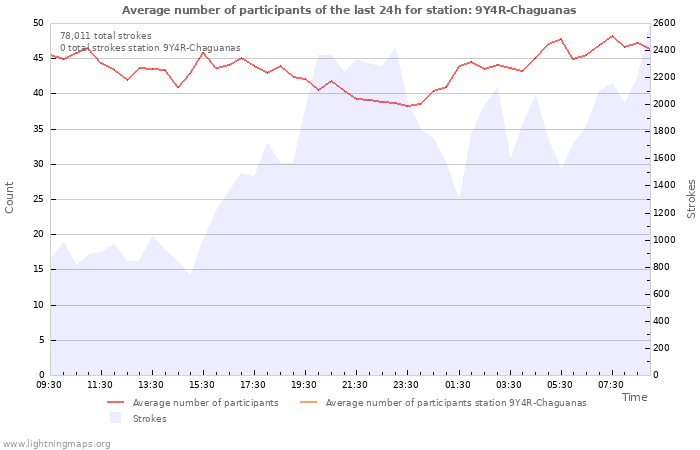 Graphs