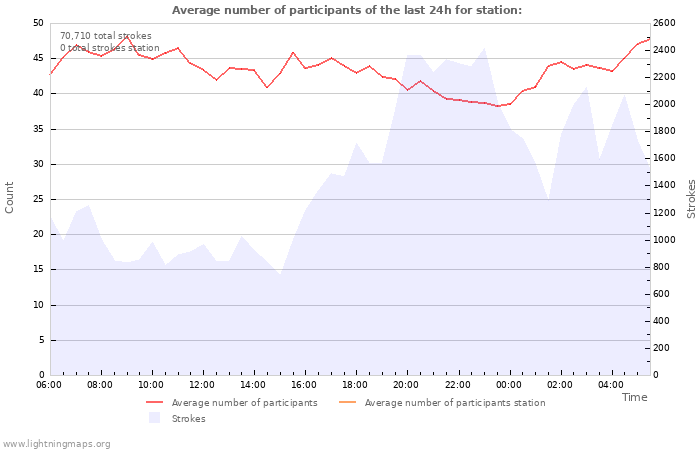 Graphs