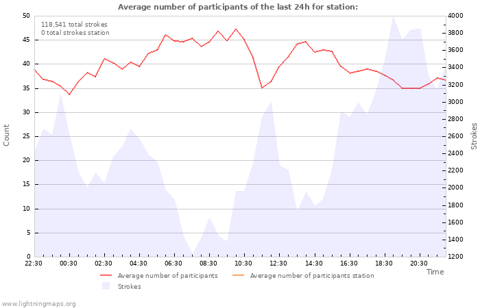 Graphs