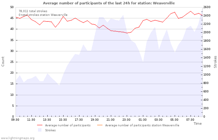 Graphs