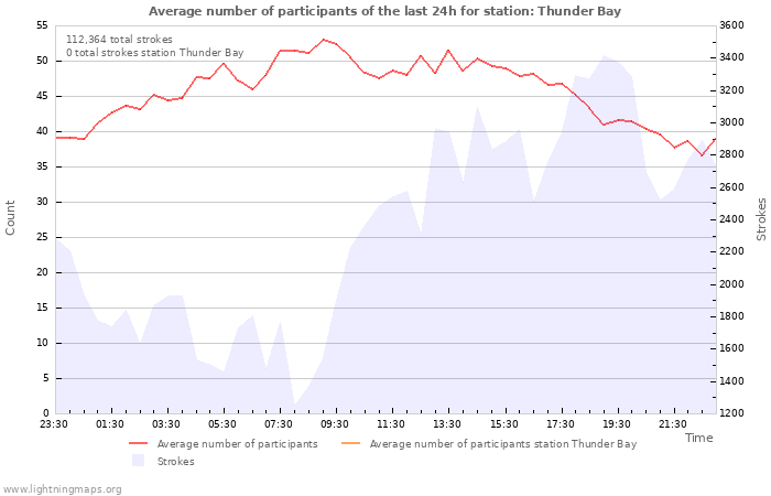 Graphs