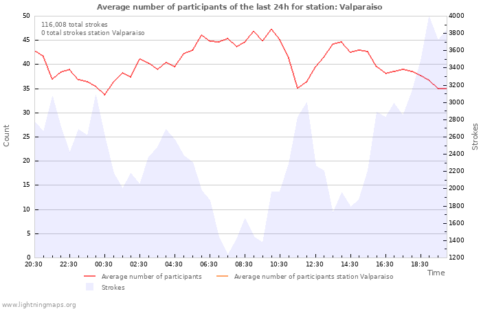 Graphs