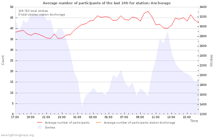 Graphs