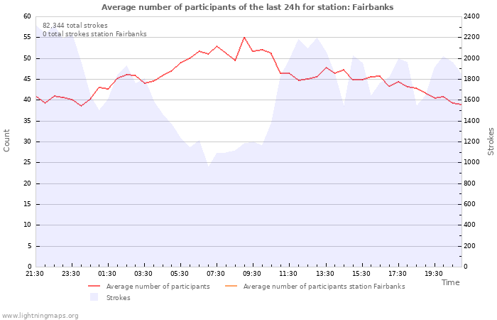 Graphs