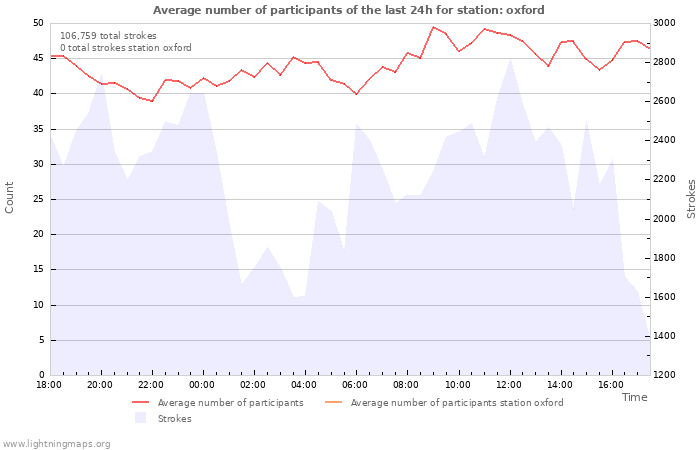 Graphs