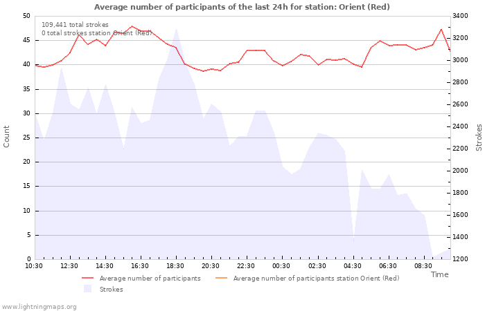 Graphs