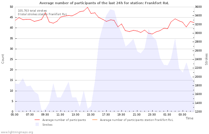 Graphs