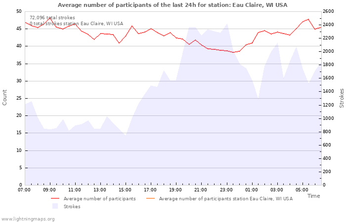 Graphs