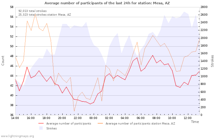 Graphs