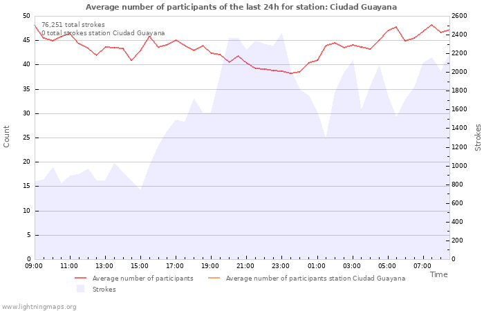 Graphs