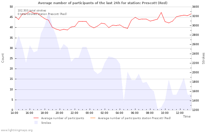 Graphs