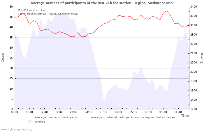 Graphs