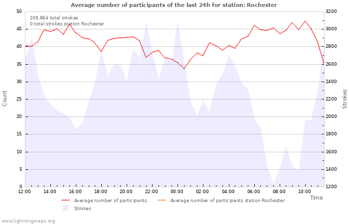 Graphs