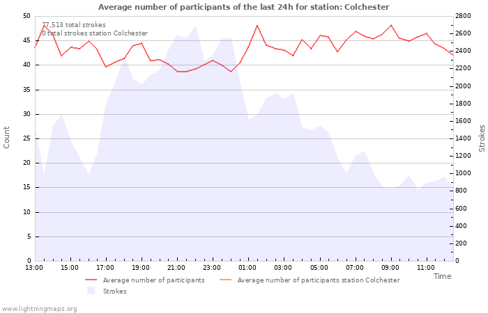 Graphs