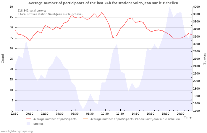 Graphs