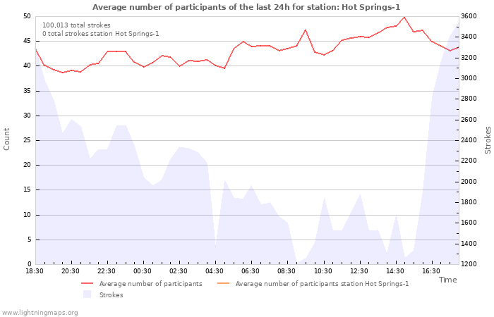 Graphs