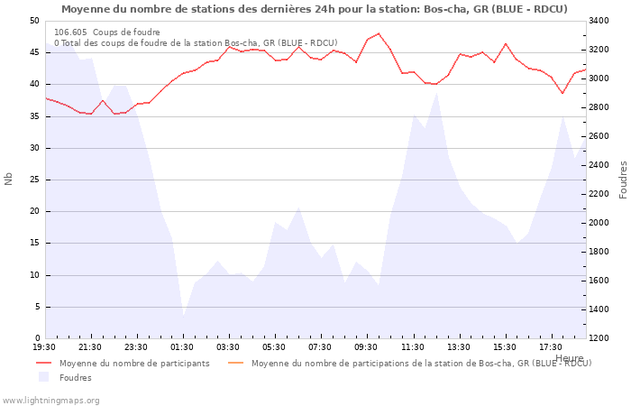 Graphes