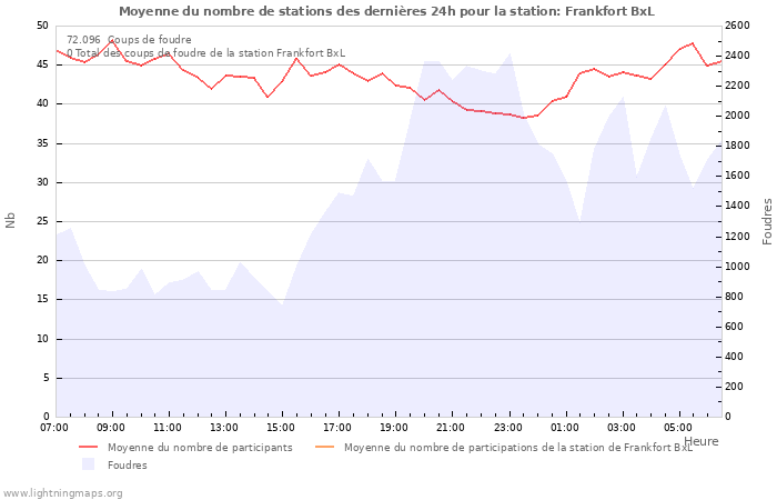 Graphes