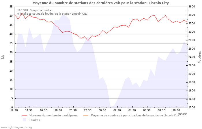 Graphes