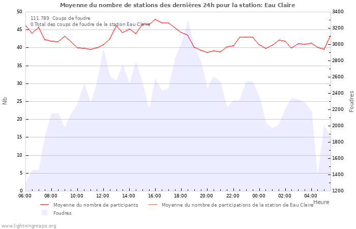 Graphes