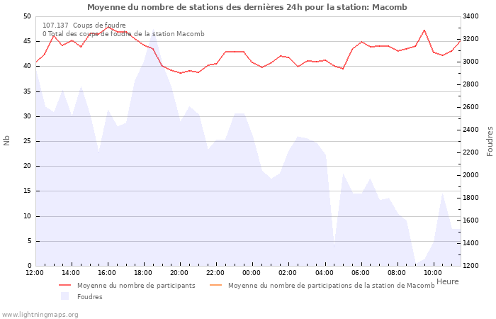 Graphes