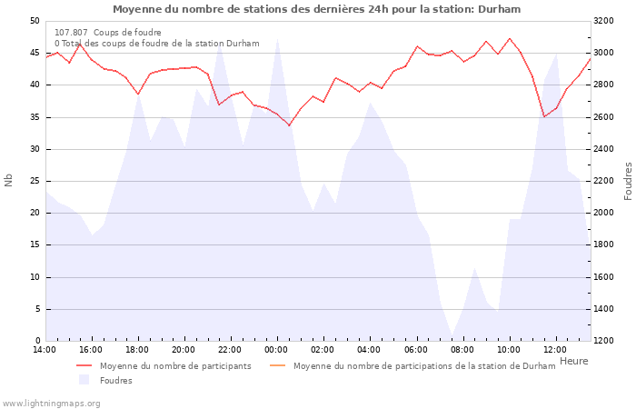 Graphes