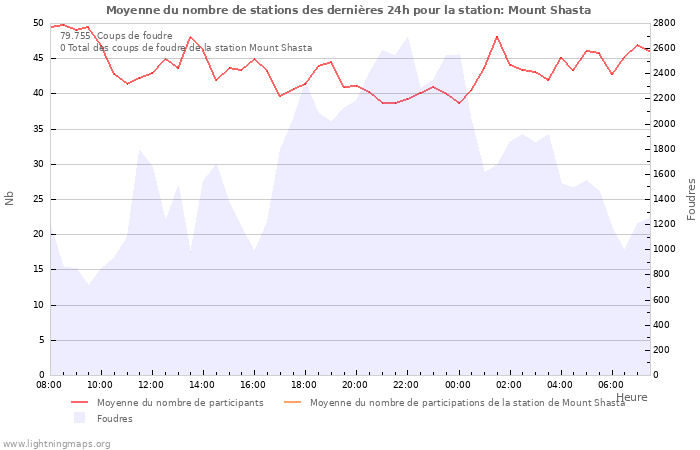 Graphes