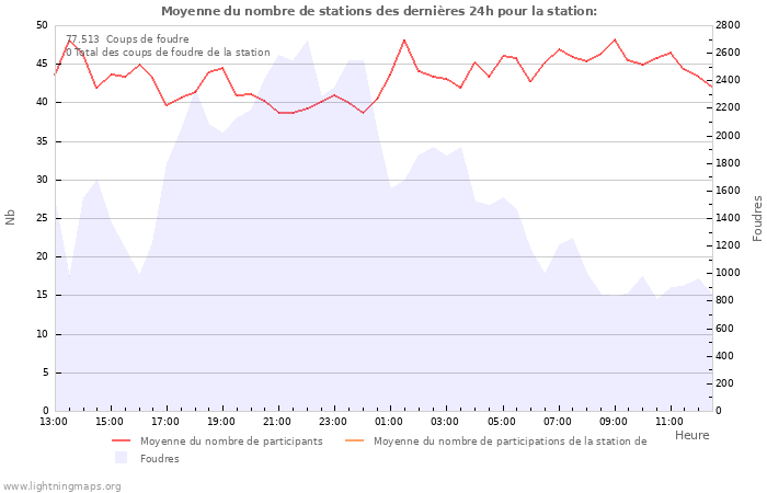 Graphes