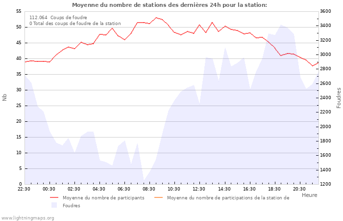 Graphes